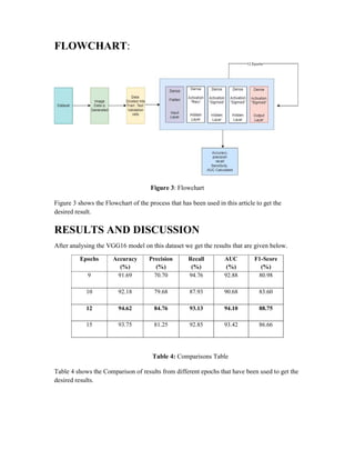 FLOWCHART:
Figure 3: Flowchart
Figure 3 shows the Flowchart of the process that has been used in this article to get the
desired result.
RESULTS AND DISCUSSION
After analysing the VGG16 model on this dataset we get the results that are given below.
Epochs Accuracy
(%)
Precision
(%)
Recall
(%)
AUC
(%)
F1-Score
(%)
9 91.69 70.70 94.76 92.88 80.98
10 92.18 79.68 87.93 90.68 83.60
12 94.62 84.76 93.13 94.10 88.75
15 93.75 81.25 92.85 93.42 86.66
Table 4: Comparisons Table
Table 4 shows the Comparison of results from different epochs that have been used to get the
desired results.
 