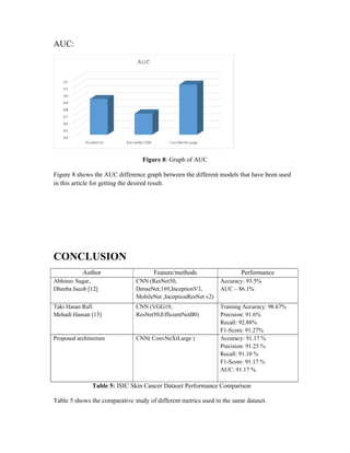 AUC:
Figure 8 shows the AUC difference graph
in this article for getting the desired result.
CONCLUSION
Author
Abhinav Sagar,
Dheeba Jacob [12]
CNN (ResNet50,
DenseNet,169,InceptionV3,
MobileNet ,InceptionResNet v2)
Taki Hasan Rafi
Mehadi Hassan [13]
CNN (VGG19,
ResNet50,EfficientNetB0)
Proposed architecture CNN( ConvNeXtLarge )
Table 5: ISIC Skin Cancer Dataset Performance Comparison
Table 5 shows the comparative study of different metrics used in the same dataset.
Figure 8: Graph of AUC
shows the AUC difference graph between the different models that have been used
in this article for getting the desired result.
Feature/methods Performance
CNN (ResNet50,
DenseNet,169,InceptionV3,
MobileNet ,InceptionResNet v2)
Accuracy: 93.5%
AUC – 86.1%
CNN (VGG19,
ResNet50,EfficientNetB0)
Training Accuracy: 98.67%
Precision: 91.6%
Recall: 92.88%
F1-Score: 91.27%
CNN( ConvNeXtLarge ) Accuracy: 91.17 %
Precision: 91.25 %
Recall: 91.10 %
F1-Score: 91.17 %
AUC: 91.17 %
ISIC Skin Cancer Dataset Performance Comparison
Table 5 shows the comparative study of different metrics used in the same dataset.
between the different models that have been used
Performance
%
Training Accuracy: 98.67%
%
%
91.17 %
91.25 %
91.17 %
Table 5 shows the comparative study of different metrics used in the same dataset.
 