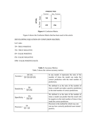 Figure 4: Confusion Matrix
Figure 4 shows the Confusion Matrix that has been used in this article
DEVELOPING EQUATION OF CONFUSION MATRIX:
Let’s take-
TP= TRUE POSITIVE
TN= TRUE NEGATIVE
FP= FALSE POSITIVE
FN= FALSE NEGATIVE
FPR= FALSE POSITIVE RATE
Table 3: Accuracy Metrics
Table 3 shows the various accuracy metrics
TP+TN
Accuracy =
TP+TN+FP+FN
In any model, it represents the ratio of the
number of times the model can make the
correct prediction with the total number of
predictions.
TP
Sensitivity =
TP+FN
We defined it as the ratio of the number of
times a model can make a positive prediction
to the total number of correct predictions.
TN
Specificity =
TN+FP
We defined it as the ratio of the number of
times a model can predict that the result will
be negative to the total number of times it has
made the correct prediction.
TP
Precision =
TP + FP
Precision is the method by which way one
can say how correctly predicted cases turned
positive.
 