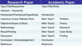 Research Paper
• Topic/Title – Researcher
• Abstract
• Introduction
• Objective
• Scope to Study
• Methodology
• Result
• ...