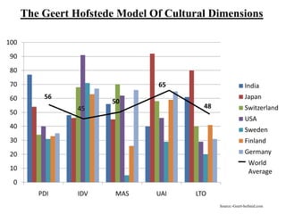 The Geert Hofstede Model Of Cultural Dimensions
0
10
20
30
40
50
60
70
80
90
100
PDI IDV MAS UAI LTO
India
Japan
Switzerland
USA
Sweden
Finland
Germany
World
Average
56
45
50
65
48
Source:-Geert-hofsted.com
 