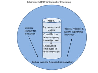 n
Echo System Of Organization For Innovation
People.
Top management
leading
innovation
Cross function
teams mapping
innovation road
Empowering
employees to
drive innovation
Vision &
strategy for
Innovation`
Culture inspiring & supporting innovation
Process, Practices &
system supporting
innovation
 