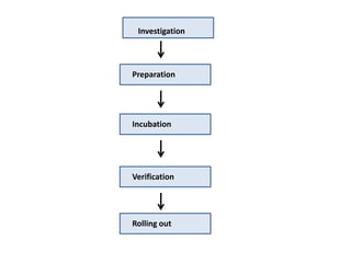 Investigation
Preparation
Incubation
Verification
Rolling out
 