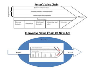 Porter’s Value Chain
Decision
SPEED SPEED
Innovative Value Chain Of New Age
 