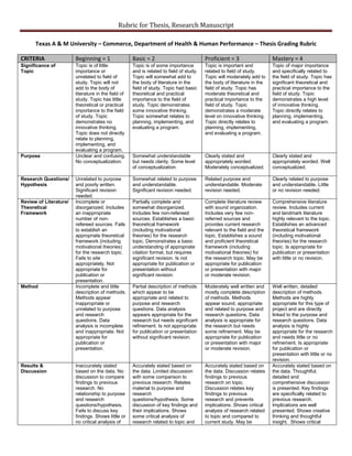 Rubric for Thesis, Research Manuscript
Texas A & M University – Commerce, Department of Health & Human Performance – Thesis Grading Rubric
CRITERIA Beginning = 1 Basic = 2 Proficient = 3 Mastery = 4
Significance of
Topic
Topic is of little
importance or
unrelated to field of
study. Topic will not
add to the body of
literature in the field of
study. Topic has little
theoretical or practical
importance to the field
of study. Topic
demonstrates no
innovative thinking.
Topic does not directly
relate to planning,
implementing, and
evaluating a program.
Topic is of some importance
and is related to field of study.
Topic will somewhat add to
the body of literature in the
field of study. Topic had basic
theoretical and practical
importance to the field of
study. Topic demonstrates
some innovative thinking.
Topic somewhat relates to
planning, implementing, and
evaluating a program.
Topic is important and
related to field of study.
Topic will moderately add to
the body of literature in the
field of study. Topic has
moderate theoretical and
practical importance to the
field of study. Topic
demonstrates a moderate
level on innovative thinking.
Topic directly relates to
planning, implementing,
and evaluating a program.
Topic of major importance
and specifically related to
the field of study. Topic has
significant theoretical and
practical importance to the
field of study. Topic
demonstrates a high level
of innovative thinking.
Topic directly relates to
planning, implementing,
and evaluating a program.
Purpose Unclear and confusing.
No conceptualization.
Somewhat understandable
but needs clarity. Some level
of conceptualization.
Clearly stated and
appropriately worded.
Moderately conceptualized.
Clearly stated and
appropriately worded. Well
conceptualized.
Research Questions/
Hypothesis
Unrelated to purpose
and poorly written.
Significant revision
needed.
Somewhat related to purpose
and understandable.
Significant revision needed.
Related purpose and
understandable. Moderate
revision needed.
Clearly related to purpose
and understandable. Little
or no revision needed.
Review of Literature/
Theoretical
Framework
Incomplete or
disorganized. Includes
an inappropriate
number of non-
refereed sources. Fails
to establish an
appropriate theoretical
framework (including
motivational theories)
for the research topic.
Fails to site
appropriately. Not
appropriate for
publication or
presentation.
Partially complete and
somewhat disorganized.
Includes few non-refereed
sources. Establishes a basic
theoretical framework
(including motivational
theories) for the research
topic. Demonstrates a basic
understanding of appropriate
citation format, but requires
significant revision. Is not
appropriate for publication or
presentation without
significant revision.
Complete literature review
with sound organization.
Includes very few non-
referred sources and
provides current research
relevant to the field and the
topic. Establishes a sound
and proficient theoretical
framework (including
motivational theories) for
the research topic. May be
appropriate for publication
or presentation with major
or moderate revision.
Comprehensive literature
review. Includes current
and landmark literature
highly relevant to the topic.
Establishes an advanced
theoretical framework
(including motivational
theories) for the research
topic. Is appropriate for
publication or presentation
with little or no revision.
Method Incomplete and little
description of methods.
Methods appear
inappropriate or
unrelated to purpose
and research
questions. Data
analysis is incomplete
and inappropriate. Not
appropriate for
publication or
presentation.
Partial description of methods
which appear to be
appropriate and related to
purpose and research
questions. Data analysis
appears appropriate for the
research but needs significant
refinement. Is not appropriate
for publication or presentation
without significant revision.
Moderately well written and
mostly complete description
of methods. Methods
appear sound, appropriate
and related to purpose and
research questions. Data
analysis is appropriate for
the research but needs
some refinement. May be
appropriate for publication
or presentation with major
or moderate revision.
Well written, detailed
description of methods.
Methods are highly
appropriate for this type of
project and are directly
linked to the purpose and
research questions. Data
analysis is highly
appropriate for the research
and needs little or no
refinement. Is appropriate
for publication or
presentation with little or no
revision.
Results &
Discussion
Inaccurately stated
based on the data. No
discussion to compare
findings to previous
research. No
relationship to purpose
and research
questions/hypothesis.
Fails to discuss key
findings. Shows little or
no critical analysis of
Accurately stated based on
the data. Limited discussion
with some comparison to
previous research. Relates
material to purpose and
research
questions/hypothesis. Some
discussion of key findings and
their implications. Shows
some critical analysis of
research related to topic and
Accurately stated based on
the data. Discussion relates
findings to previous
research on topic.
Discussion relates key
findings to previous
research and prevents
implications. Shows critical
analysis of research related
to topic and compared to
current study. May be
Accurately stated based on
the data. Thoughtful,
detailed and
comprehensive discussion
is presented. Key findings
are specifically related to
previous research.
Implications are well
presented. Shows creative
thinking and thoughtful
insight. Shows critical
 