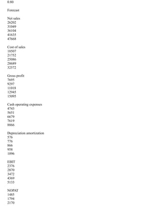 0.80
Forecast
Net sales
26202
31049
36104
41635
47668
Cost of sales
18507
21752
25086
28689
32572
Gross profit
7695
9297
11018
12945
15095
Cash operating expenses
4743
5651
6679
7619
8866
Depreciation amortization
576
776
866
958
1096
EBIT
2376
2870
3472
4369
5133
NOPAT
1485
1794
2170
 