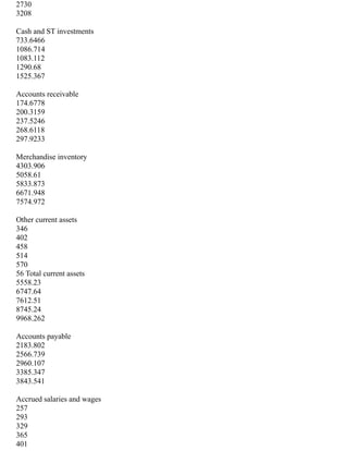 2730
3208
Cash and ST investments
733.6466
1086.714
1083.112
1290.68
1525.367
Accounts receivable
174.6778
200.3159
237.5246
268.6118
297.9233
Merchandise inventory
4303.906
5058.61
5833.873
6671.948
7574.972
Other current assets
346
402
458
514
570
56 Total current assets
5558.23
6747.64
7612.51
8745.24
9968.262
Accounts payable
2183.802
2566.739
2960.107
3385.347
3843.541
Accrued salaries and wages
257
293
329
365
401
 