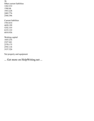 36
Other current liabilities
1262.212
1560.46
1953.228
2402.776
2566.396
Current liabilities
3703.014
4420.199
5242.335
6153.122
6810.936
Working capital
1855.216
2327.441
2370.175
2592.118
3157.326
Net property and equipment
... Get more on HelpWriting.net ...
 