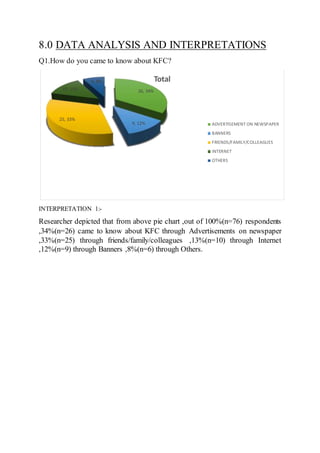8.0 DATA ANALYSIS AND INTERPRETATIONS
Q1.How do you came to know about KFC?
INTERPRETATION 1:-
Researcher depicted that from above pie chart ,out of 100%(n=76) respondents
,34%(n=26) came to know about KFC through Advertisements on newspaper
,33%(n=25) through friends/family/colleagues ,13%(n=10) through Internet
,12%(n=9) through Banners ,8%(n=6) through Others.
26, 34%
9, 12%
25, 33%
10, 13%
6, 8% Total
ADVERTISEMENT ON NEWSPAPER
BANNERS
FRIENDS/FAMILY/COLLEAGUES
INTERNET
OTHERS
 