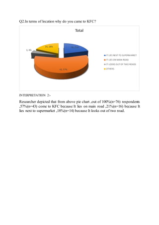 Q2.In terms of location why do you came to KFC?
INTERPRETATION 2:-
Researcher depicted that from above pie chart ,out of 100%(n=76) respondents
,57%(n=43) come to KFC because It lies on main road ,21%(n=16) because It
lies next to supermarket ,18%(n=14) because It looks out of two road.
16, 21%
43, 57%
3, 4%
14, 18%
Total
IT LIES NEXT TO SUPERMARKET
IT LIES ON MAIN ROAD
IT LOOKS OUT OF TWO ROADS
OTHERS
 