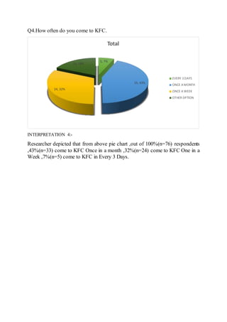 Q4.How often do you come to KFC.
INTERPRETATION 4:-
Researcher depicted that from above pie chart ,out of 100%(n=76) respondents
,43%(n=33) come to KFC Once in a month ,32%(n=24) come to KFC One in a
Week ,7%(n=5) come to KFC in Every 3 Days.
5, 7%
33, 43%
24, 32%
14, 18%
Total
EVERY 3 DAYS
ONCE A MONTH
ONCE A WEEK
OTHER OPTION
 