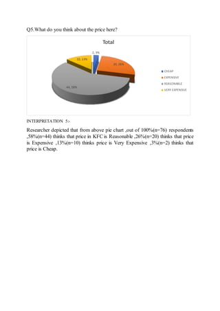 Q5.What do you think about the price here?
INTERPRETATION 5:-
Researcher depicted that from above pie chart ,out of 100%(n=76) respondents
,58%(n=44) thinks that price in KFC is Reasonable ,26%(n=20) thinks that price
is Expensive ,13%(n=10) thinks price is Very Expensive ,3%(n=2) thinks that
price is Cheap.
2, 3%
20, 26%
44, 58%
10, 13%
Total
CHEAP
EXPENSIVE
REASONABLE
VERY EXPENSIVE
 