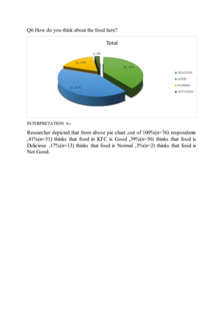 Q6.How do you think about the food here?
INTERPRETATION 6:-
Researcher depicted that from above pie chart ,out of 100%(n=76) respondents
,41%(n=31) thinks that food in KFC is Good ,39%(n=30) thinks that food is
Delicious ,17%(n=13) thinks that food is Normal ,3%(n=2) thinks that food is
Not Good.
30, 39%
31, 41%
13, 17%
2, 3%
Total
DELICIOUS
GOOD
NORMAL
NOT GOOD
 
