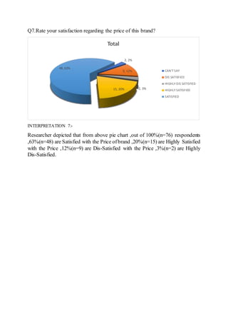 Q7.Rate your satisfaction regarding the price of this brand?
INTERPRETATION 7:-
Researcher depicted that from above pie chart ,out of 100%(n=76) respondents
,63%(n=48) are Satisfied with the Price ofbrand ,20%(n=15) are Highly Satisfied
with the Price ,12%(n=9) are Dis-Satisfied with the Price ,3%(n=2) are Highly
Dis-Satisfied.
2, 2%
9, 12%
2, 3%15, 20%
48, 63%
Total
CAN'T SAY
DIS SATISFIED
HIGHLY DIS SATISFIED
HIGHLY SATISFIED
SATISFIED
 