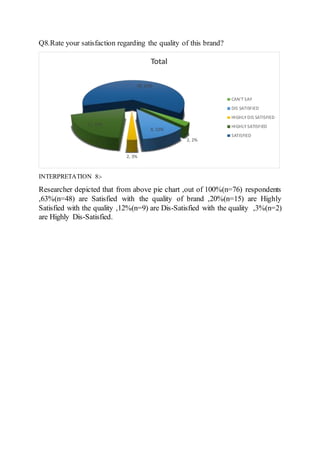 Q8.Rate your satisfaction regarding the quality of this brand?
INTERPRETATION 8:-
Researcher depicted that from above pie chart ,out of 100%(n=76) respondents
,63%(n=48) are Satisfied with the quality of brand ,20%(n=15) are Highly
Satisfied with the quality ,12%(n=9) are Dis-Satisfied with the quality ,3%(n=2)
are Highly Dis-Satisfied.
2, 2%
9, 12%
2, 3%
15, 20%
48, 63%
Total
CAN'T SAY
DIS SATISFIED
HIGHLY DIS SATISFIED
HIGHLY SATISFIED
SATISFIED
 