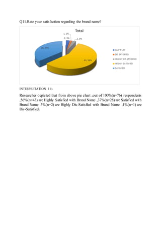 Q11.Rate your satisfaction regarding the brand name?
INTERPRETATION 11:-
Researcher depicted that from above pie chart ,out of 100%(n=76) respondents
,56%(n=43) are Highly Satisfied with Brand Name ,37%(n=28) are Satisfied with
Brand Name ,3%(n=2) are Highly Dis-Satisfied with Brand Name ,1%(n=1) are
Dis-Satisfied.
2, 3%
1, 1%
2, 3%
43, 56%
28, 37%
Total
CAN'T SAY
DIS SATISFIED
HIGHLY DIS SATISFIED
HIGHLY SATISFIED
SATISFIED
 