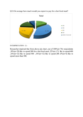 Q12.On average how much would you expect to pay for a fast food meal?
INTERPRETATION 12:-
Researcher depicted that from above pie chart ,out of 100%(n=76) respondents
,38%(n=29) like to spend 300 for a fast food meal ,22%(n=17) like to spend 400
,16%(n=12) like to spend 500 ,16%(n=12) like to spend 200 ,8%(n=6) like to
spend more than 500.
12, 16%
29, 38%17, 22%
12, 16%
6, 8%
Total
200
300
400
500
MORE THAN 500
 