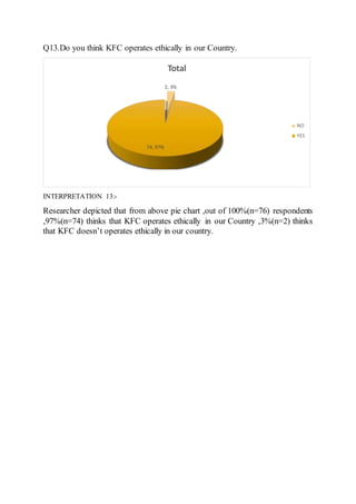 Q13.Do you think KFC operates ethically in our Country.
INTERPRETATION 13:-
Researcher depicted that from above pie chart ,out of 100%(n=76) respondents
,97%(n=74) thinks that KFC operates ethically in our Country ,3%(n=2) thinks
that KFC doesn’t operates ethically in our country.
2, 3%
74, 97%
Total
NO
YES
 