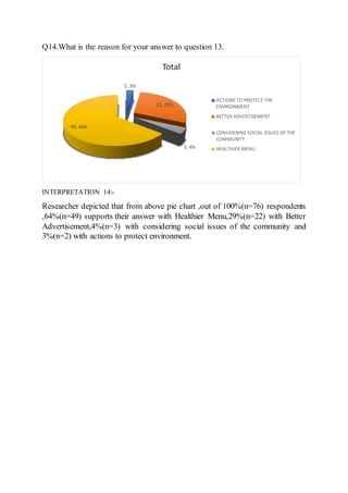Q14.What is the reason for your answer to question 13.
INTERPRETATION 14:-
Researcher depicted that from above pie chart ,out of 100%(n=76) respondents
,64%(n=49) supports their answer with Healthier Menu,29%(n=22) with Better
Advertisement,4%(n=3) with considering social issues of the community and
3%(n=2) with actions to protect environment.
2, 3%
22, 29%
3, 4%
49, 64%
Total
ACTIONS TO PROTECT THE
ENVIRONMENT
BETTER ADVERTISEMENT
CONSIDERING SOCIAL ISSUES OF THE
COMMUNITY
HEALTHIER MENU
 
