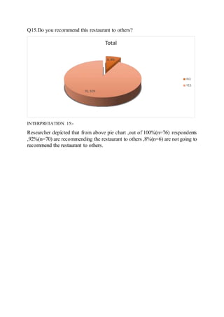 Q15.Do you recommend this restaurant to others?
INTERPRETATION 15:-
Researcher depicted that from above pie chart ,out of 100%(n=76) respondents
,92%(n=70) are recommending the restaurant to others ,8%(n=6) are not going to
recommend the restaurant to others.
6, 8%
70, 92%
Total
NO
YES
 