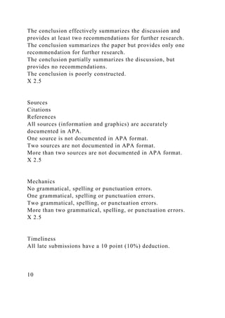 The conclusion effectively summarizes the discussion and
provides at least two recommendations for further research.
The conclusion summarizes the paper but provides only one
recommendation for further research.
The conclusion partially summarizes the discussion, but
provides no recommendations.
The conclusion is poorly constructed.
X 2.5
Sources
Citations
References
All sources (information and graphics) are accurately
documented in APA.
One source is not documented in APA format.
Two sources are not documented in APA format.
More than two sources are not documented in APA format.
X 2.5
Mechanics
No grammatical, spelling or punctuation errors.
One grammatical, spelling or punctuation errors.
Two grammatical, spelling, or punctuation errors.
More than two grammatical, spelling, or punctuation errors.
X 2.5
Timeliness
All late submissions have a 10 point (10%) deduction.
10
 
