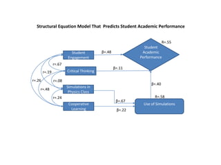 Student
Engagement
Critical Thinking
Cooperative
Learning
Simulations in
Physics Class
Student
Academic
Performance
Use of Simulations
β=.40
β=.48
β=.67
β=.11
β=.22
r=.67
r=.19
r=.08
r=.24
r=.48
r=.26
R=.58
R=.55
Structural Equation Model That Predicts Student Academic Performance
 