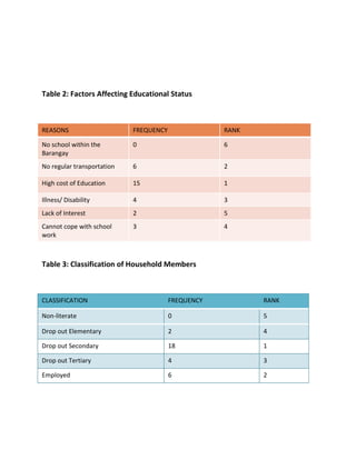 Table 2: Factors Affecting Educational Status



REASONS                     FREQUENCY               RANK

No school within the        0                       6
Barangay
No regular transportation   6                       2

High cost of Education      15                      1

Illness/ Disability         4                       3
Lack of Interest            2                       5
Cannot cope with school     3                       4
work



Table 3: Classification of Household Members



CLASSIFICATION                          FREQUENCY          RANK

Non-literate                            0                  5

Drop out Elementary                     2                  4

Drop out Secondary                      18                 1

Drop out Tertiary                       4                  3

Employed                                6                  2
 