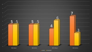 0
1
2
3
4
5
6
7
8
9
10
BBA (Boys) BBA (Girls) BSCS (Boys) BSCS (Girls)
5 5
4
7
5 5
6
3
AGREE DISAGREE
 