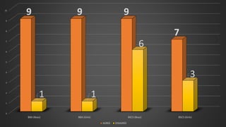 0
1
2
3
4
5
6
7
8
9
10
BBA (Boys) BBA (Girls) BSCS (Boys) BSCS (Girls)
9 9 9
7
1 1
6
3
AGREE DISAGREE
 