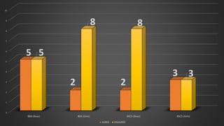 0
1
2
3
4
5
6
7
8
9
10
BBA (Boys) BBA (Girls) BSCS (Boys) BSCS (Girls)
5
2 2
3
5
8 8
3
AGREE DISAGREE
 