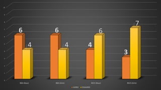 0
1
2
3
4
5
6
7
8
9
10
BBA (Boys) BBA (Girls) BSCS (Boys) BSCS (Girls)
6 6
4
3
4 4
6
7
AGREE DISAGREE
 