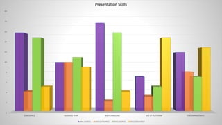 0
2
4
6
8
10
12
14
16
18
20
CONFIDENCE AUDIENCE FEAR BODY LANGUAGE USE OF PLATFORM TIME MANAGEMENT
Presentation Skills
BBA (AGREE) BBA (DIS AGREE) BSCS (AGREE) BSCS (DISAGREE)
 