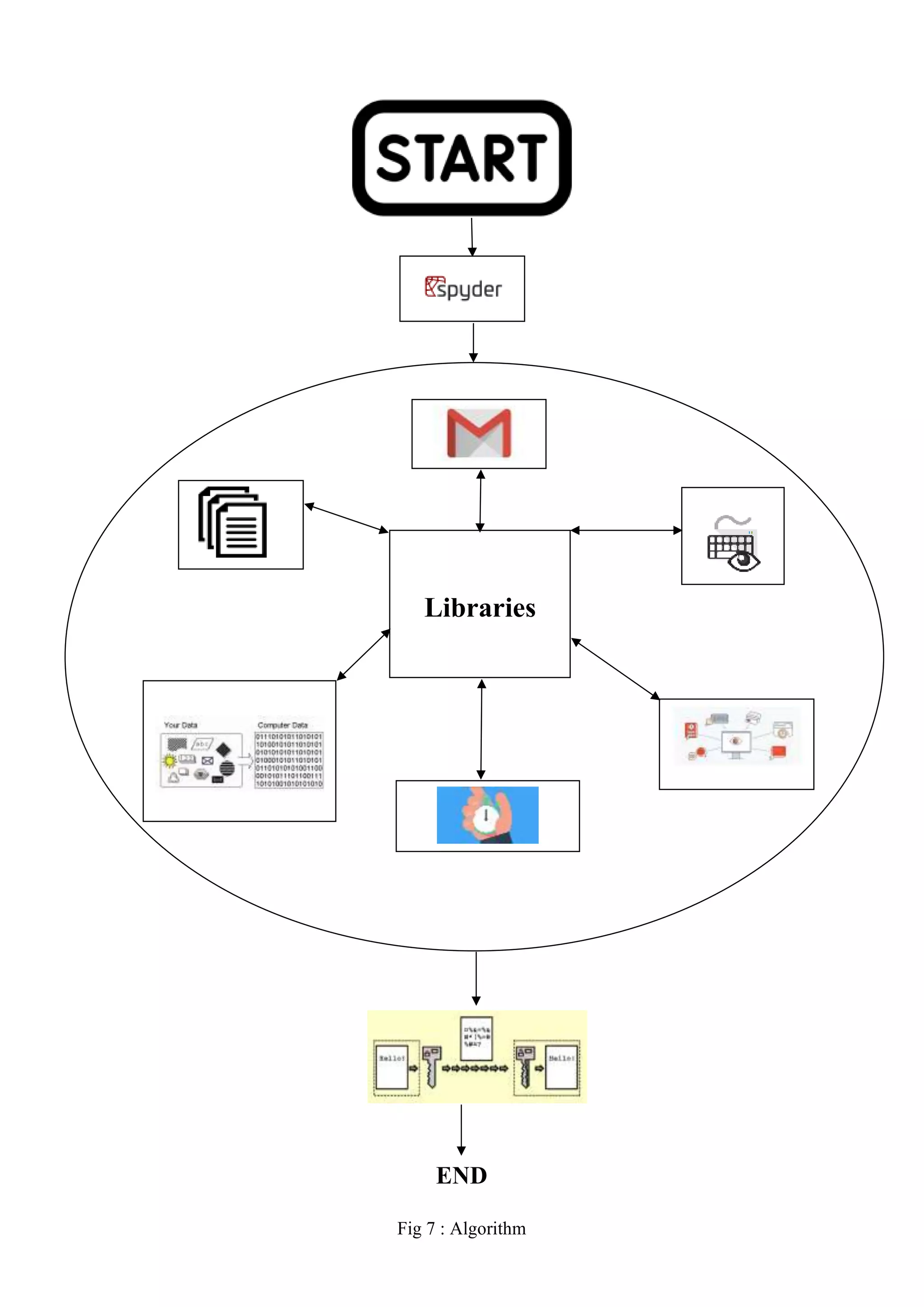 END
Fig 7 : Algorithm
Libraries
 