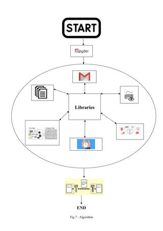 END
Fig 7 : Algorithm
Libraries
 