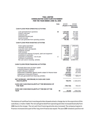 The balance of cashflowfrominvestingactivitiesshowedadrastic change due to the acquisitionof the
subsidiaryi.e makro-habib.The netcashgeneratedfromoperatingactivitiesincreaseddrasticallyfrom
2008 due to the merger.The net cash fromfinancingactivitiesalsoincreased.The companylongterm
financesincreasedandapart of the long termfinance wasrepaid.The year2009 showeda positive net
 