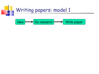 Writing papers: model 1
Idea Do research Write paper
 