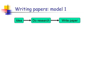 Writing papers: model 1
Idea Do research Write paper
 