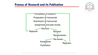 Process of Research and its Publication
Completion of research
Preparation of manuscript
Submission of manuscript
Assignment and peer review
Decision
Revision
Resubmission
Re-review
Acceptance
Publication
Rejection
Rejection
© 2020 Proprietary to Sri Venkateswara College Of Engineering & Technology, Etcherla, Srikakulam.
 