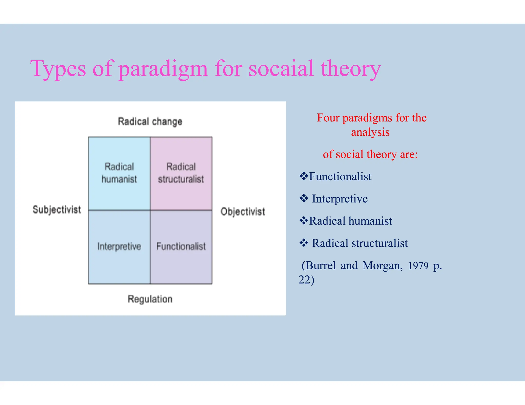 Types of paradigm for
Types of paradigm for socaial
socaial
socaial
socaial theory
theory
Four paradigms for the
Four paradigms for the
analysis
analysis
of social theory are:
of social theory are:

Functionalist
Functionalist

 Interpretive
Interpretive
Four paradigms for the
Four paradigms for the
analysis
analysis
of social theory are:
of social theory are:

Functionalist
Functionalist

 Interpretive
Interpretive

 Interpretive
Interpretive

Radical
Radical humanist
humanist

 Radical
Radical structuralist
structuralist
(
(Burrel
Burrel and
and Morgan,
Morgan, 1979
1979 p
p.
.
22
22)
)

 Interpretive
Interpretive

Radical
Radical humanist
humanist

 Radical
Radical structuralist
structuralist
(
(Burrel
Burrel and
and Morgan,
Morgan, 1979
1979 p
p.
.
22
22)
)
 