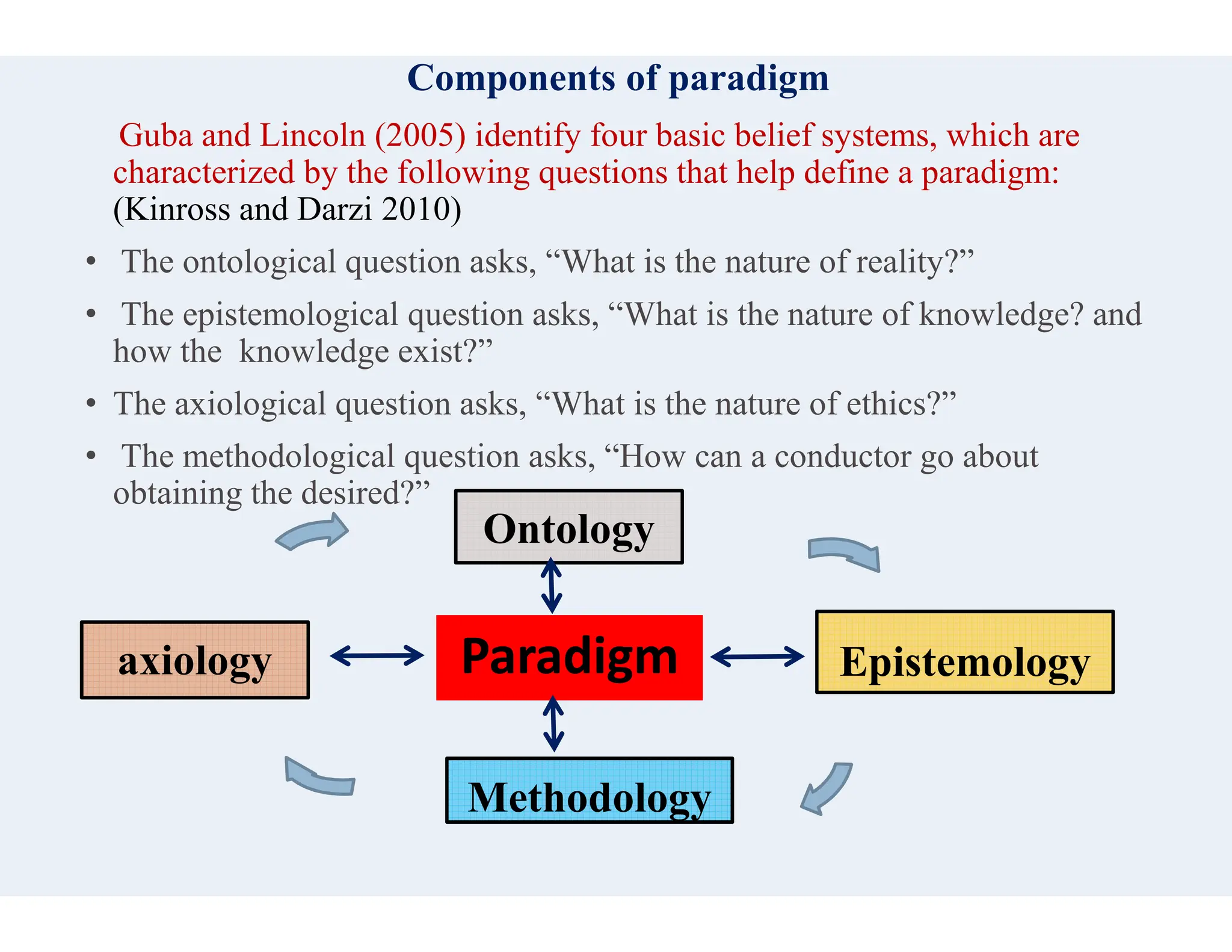 Components of paradigm
Guba and Lincoln (2005) identify four basic belief systems, which are
characterized by the following questions that help define a paradigm:
(Kinross and Darzi 2010)
• The ontological question asks, “What is the nature of reality?”
• The epistemological question asks, “What is the nature of knowledge? and
how the knowledge exist?”
• The axiological question asks, “What is the nature of ethics?”
• The methodological question asks, “How can a conductor go about
obtaining the desired?”
obtaining the desired?”
Methodology
axiology Paradigm
Ontology
Components of paradigm
Guba and Lincoln (2005) identify four basic belief systems, which are
characterized by the following questions that help define a paradigm:
The ontological question asks, “What is the nature of reality?”
The epistemological question asks, “What is the nature of knowledge? and
axiological question asks, “What is the nature of ethics?”
The methodological question asks, “How can a conductor go about
Methodology
Paradigm Epistemology
Ontology
 