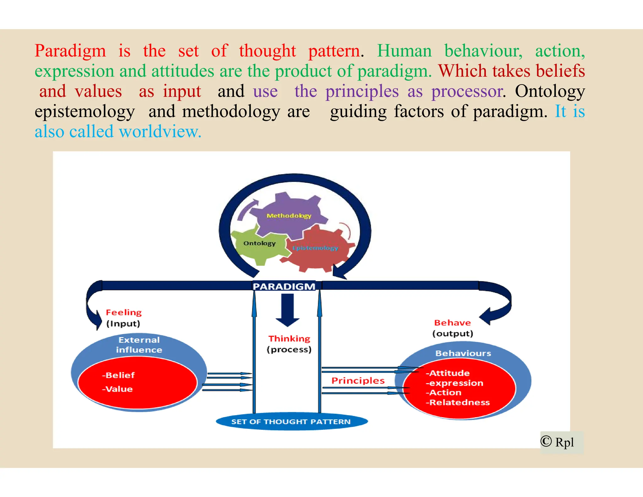 Paradigm is the set of thought pattern
expression and attitudes are the product
and values as input and use the
epistemology and methodology are
also called worldview.
pattern. Human behaviour, action,
product of paradigm. Which takes beliefs
principles as processor. Ontology
guiding factors of paradigm. It is
© Rpl
© Rpl
 