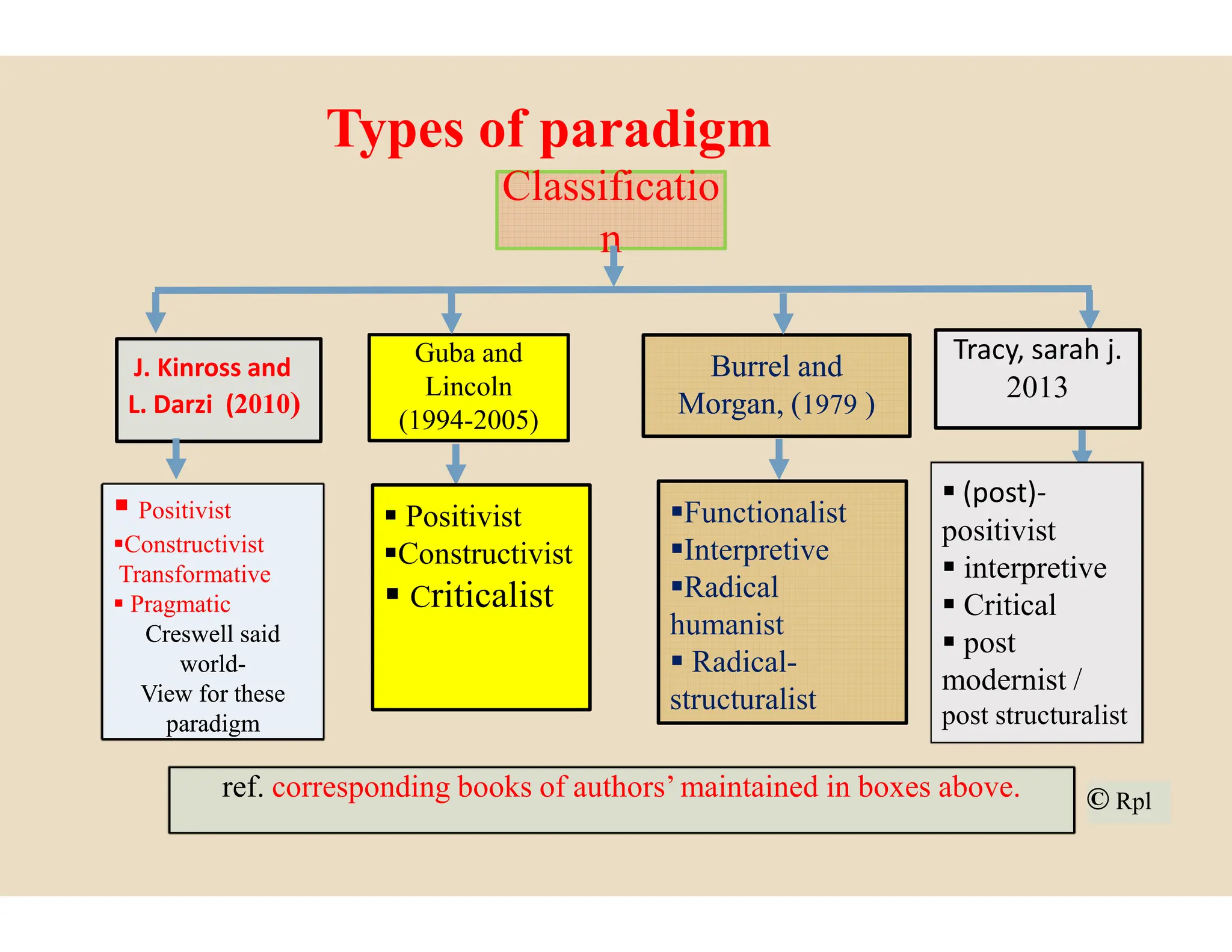 Types of paradigm
Guba and
Lincoln
(1994-2005)
J. Kinross and
L. Darzi (2010)
Classificatio
n
 Positivist
Constructivist
Transformative
 Pragmatic
Creswell said
Creswell said
world
world-
-
View for these
View for these
paradigm
paradigm
 Positivist
Constructivist
Transformative
 Pragmatic
Creswell said
Creswell said
world
world-
-
View for these
View for these
paradigm
paradigm
 Positivist
Constructivist
 Criticalist
ref. corresponding books of authors’ maintained in boxes above.
ref. corresponding books of authors’ maintained in boxes above.
paradigm
Burrel
Burrel and
and
Morgan, (
Morgan, (1979
1979 )
)
Classificatio
n
Tracy, sarah j.
2013
 (post)-
 (post)-
 (post)-
positivist
 interpretive
 Critical
 post
modernist /
post structuralist
 (post)-
positivist
 interpretive
 Critical
 post
modernist /
post structuralist
Functionalist
Interpretive
Radical
humanist
 Radical-
structuralist
corresponding books of authors’ maintained in boxes above.
corresponding books of authors’ maintained in boxes above. © Rpl
© Rpl
 