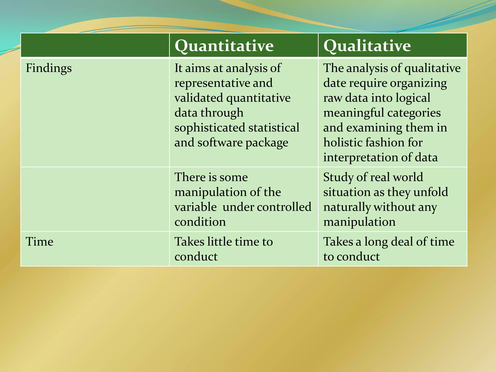 Quantitative                Qualitative
Findings   It aims at analysis of      The analysis of qualitative
           representative and          date require organizing
           validated quantitative      raw data into logical
           data through                meaningful categories
           sophisticated statistical   and examining them in
           and software package        holistic fashion for
                                       interpretation of data
           There is some               Study of real world
           manipulation of the         situation as they unfold
           variable under controlled   naturally without any
           condition                   manipulation
Time       Takes little time to        Takes a long deal of time
           conduct                     to conduct
 