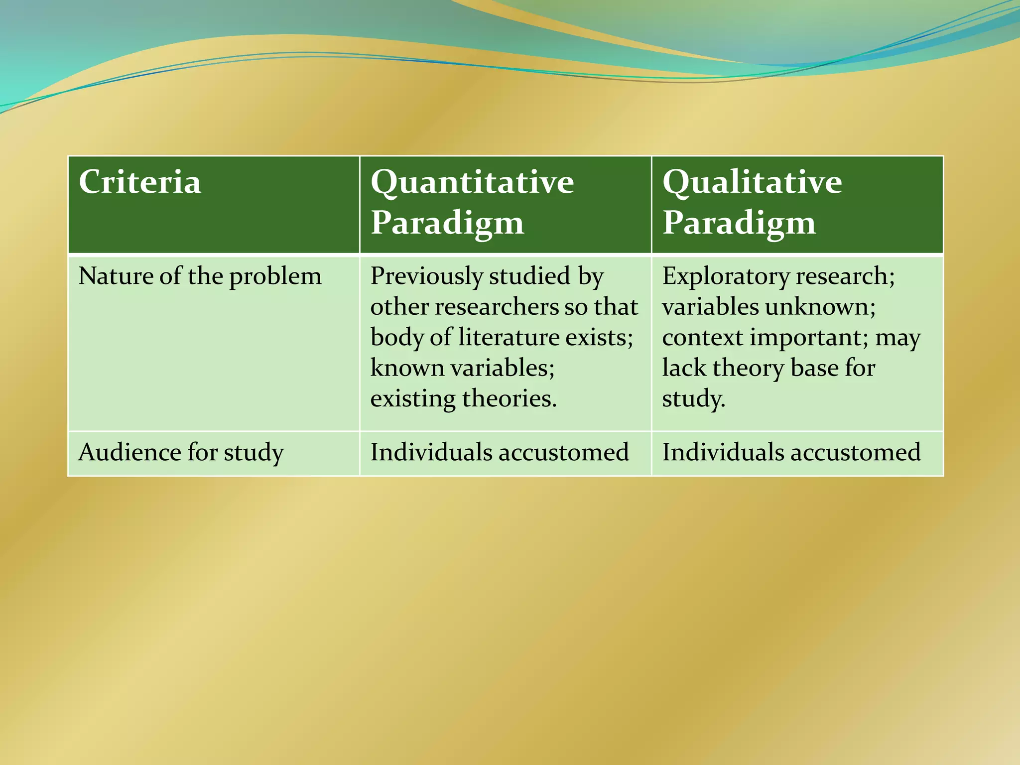 Criteria                Quantitative                 Qualitative
                        Paradigm                     Paradigm
Nature of the problem   Previously studied by        Exploratory research;
                        other researchers so that    variables unknown;
                        body of literature exists;   context important; may
                        known variables;             lack theory base for
                        existing theories.           study.

Audience for study      Individuals accustomed       Individuals accustomed
 