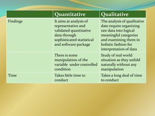 Quantitative                Qualitative
Findings   It aims at analysis of      The analysis of qualitative
           representative and          date require organizing
           validated quantitative      raw data into logical
           data through                meaningful categories
           sophisticated statistical   and examining them in
           and software package        holistic fashion for
                                       interpretation of data
           There is some               Study of real world
           manipulation of the         situation as they unfold
           variable under controlled   naturally without any
           condition                   manipulation
Time       Takes little time to        Takes a long deal of time
           conduct                     to conduct
 