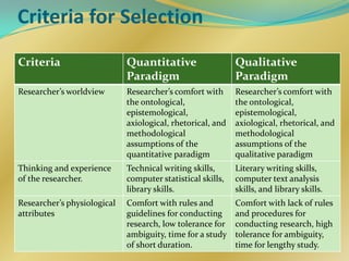 Criteria for Selection
Criteria                     Quantitative                   Qualitative
                             Paradigm                       Paradigm
Researcher’s worldview       Researcher’s comfort with      Researcher’s comfort with
                             the ontological,               the ontological,
                             epistemological,               epistemological,
                             axiological, rhetorical, and   axiological, rhetorical, and
                             methodological                 methodological
                             assumptions of the             assumptions of the
                             quantitative paradigm          qualitative paradigm
Thinking and experience      Technical writing skills,      Literary writing skills,
of the researcher.           computer statistical skills,   computer text analysis
                             library skills.                skills, and library skills.
Researcher’s physiological   Comfort with rules and         Comfort with lack of rules
attributes                   guidelines for conducting      and procedures for
                             research, low tolerance for    conducting research, high
                             ambiguity, time for a study    tolerance for ambiguity,
                             of short duration.             time for lengthy study.
 