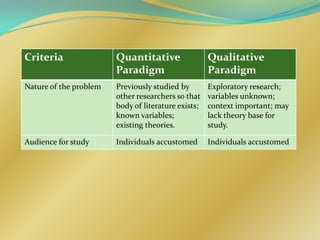 Criteria                Quantitative                 Qualitative
                        Paradigm                     Paradigm
Nature of the problem   Previously studied by        Exploratory research;
                        other researchers so that    variables unknown;
                        body of literature exists;   context important; may
                        known variables;             lack theory base for
                        existing theories.           study.

Audience for study      Individuals accustomed       Individuals accustomed
 