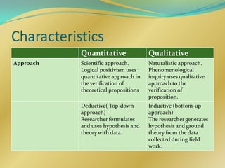 Characteristics
           Quantitative               Qualitative
Approach   Scientific approach.       Naturalistic approach.
           Logical positivism uses    Phenomenological
           quantitative approach in   inquiry uses qualitative
           the verification of        approach to the
           theoretical propositions   verification of
                                      proposition.
           Deductive( Top-down        Inductive (bottom-up
           approach)                  approach)
           Researcher formulates      The researcher generates
           and uses hypothesis and    hypothesis and ground
           theory with data.          the0ry from the data
                                      collected during field
                                      work.
 