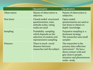 Quantitative                 Qualitative
Observation   Nature of observation is     Nature of observation is
              objective.                   subjective.
Test items    Closed-ended structured      Open-ended
              questionnaires, tests,       questionnaires are used as
              attitude scales, rating      test items to obtain in-
              scales are used              depth knowledge.
Sampling      Probability sampling         Purposive sampling is a
              which depends on the         dominant strategy.
              selection of random and      The researcher uses small
              representative sampling      samples
Distance      There is much social         The researcher is the
              distance between             primary data collection
              researcher and the subject   instrument.“ He has a
                                           direct contact with and
                                           gets close to people ,
                                           situation and phenomenon
                                           under study.
 