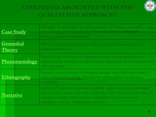 STRATEGIES ASSOCIATED WITH THE
            QUALITATIVE APPROACH?
                Attempts to shed light on a phenomenon by studying in depth a single
Case Study      case example of the phenomena. The case can be an individual person, an
                event, a group, or an institution.
Grounded        Theory is developed inductively from a corpus of data acquired by a
Theory          participant-observer.

                Describes the structures of experience as they present themselves to
Phenomenology   consciousness, without recourse to theory, deduction, or assumptions from
                other disciplines
                Focuses on the sociology of meaning through close field observation of
Ethnography     socio-cultural phenomena. Typically, the ethnographer focuses on a
                community.
                A from of inquiry in which the researcher studies the lives of individual
                and ask one or more to provide stories about their lives and in the end, the
Narrative       narrative combine views from the participants’ life with those of
                researcher’s life in a collaborative narrative.
 